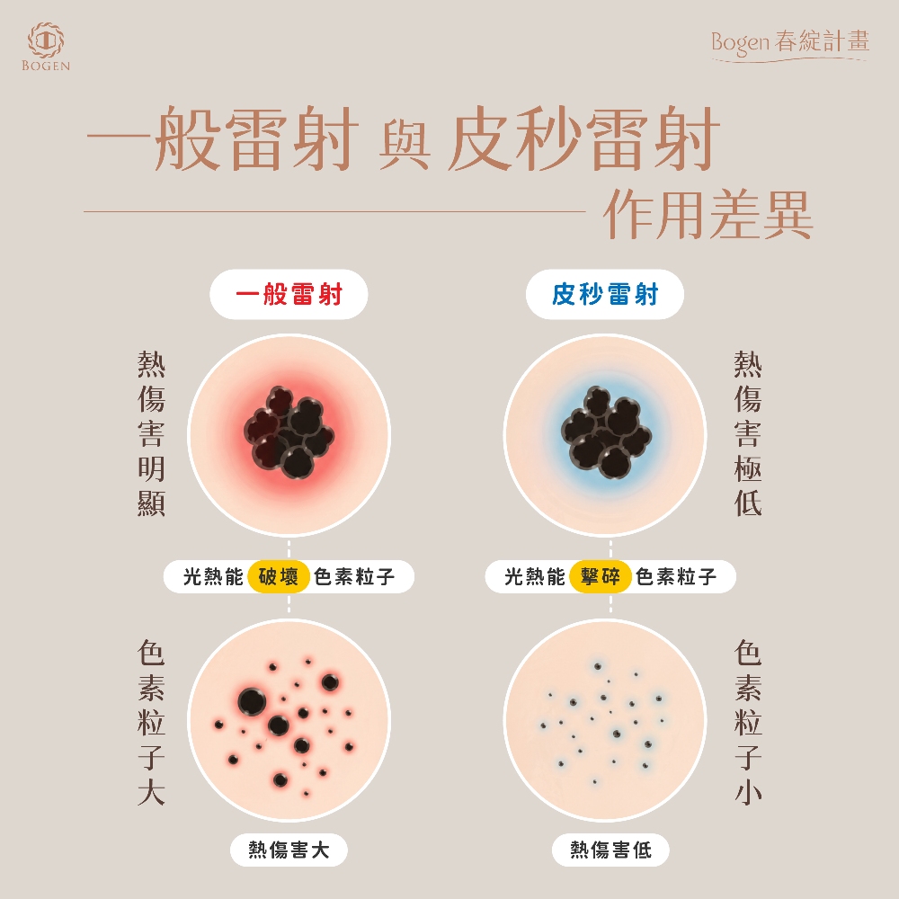 皮秒雷射是什麼,皮秒雷射與傳統雷射比較,博恩妍