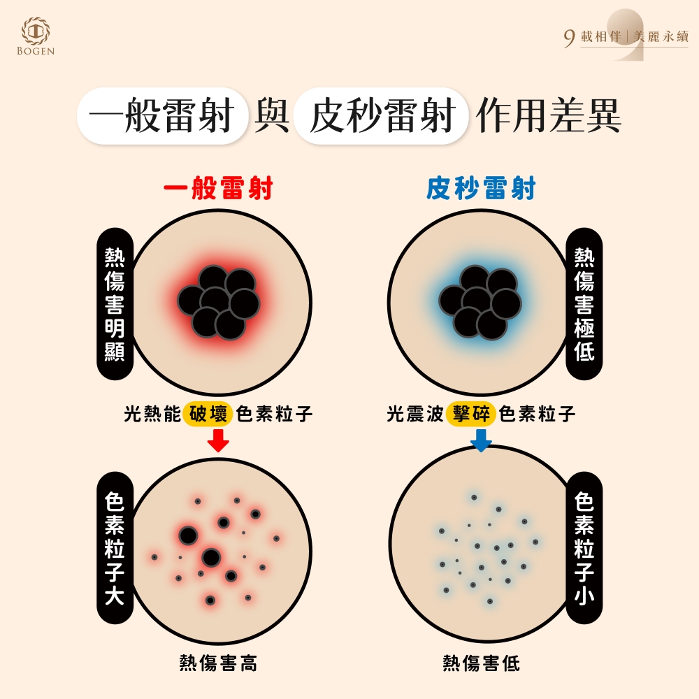 皮秒雷射治療原理,皮秒雷射光震波擊碎色素顆粒,博恩妍